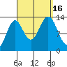 Fitzgibbon Cove tide chart for Friday, September 16, 2022