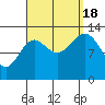 Fitzgibbon Cove tide chart for Sunday, September 18, 2022