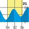 Fitzgibbon Cove tide chart for Wednesday, September 21, 2022