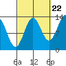 Fitzgibbon Cove tide chart for Thursday, September 22, 2022