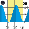 Fitzgibbon Cove tide chart for Sunday, September 25, 2022