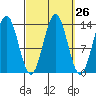 Fitzgibbon Cove tide chart for Monday, September 26, 2022