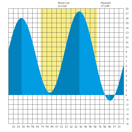Fitzgibbon Cove tide chart for Wednesday, September 28, 2022