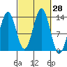 Fitzgibbon Cove tide chart for Wednesday, September 28, 2022