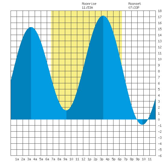 Fitzgibbon Cove tide chart for Thursday, September 29, 2022