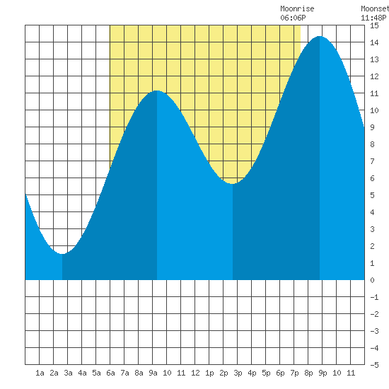 Fitzgibbon Cove tide chart for Monday, September 5, 2022