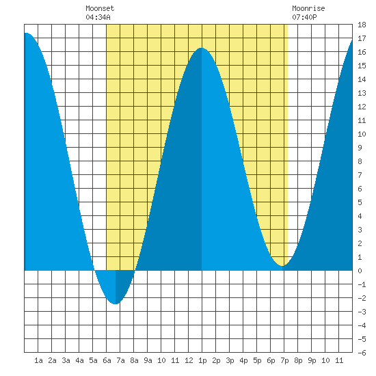 Fitzgibbon Cove tide chart for Friday, September 9, 2022