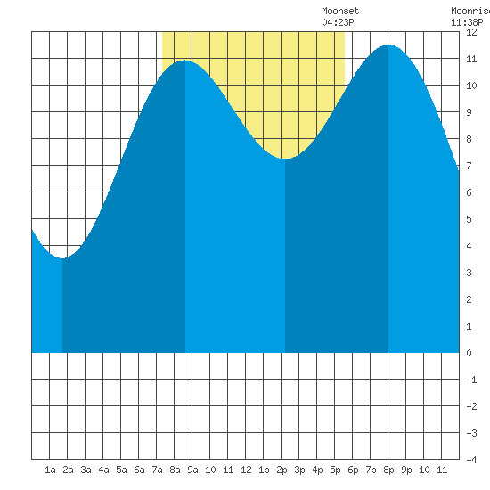 Fitzgibbon Cove tide chart for Tuesday, October 18, 2022