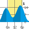 Fitzgibbon Cove tide chart for Saturday, October 1, 2022