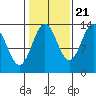 Fitzgibbon Cove tide chart for Friday, October 21, 2022