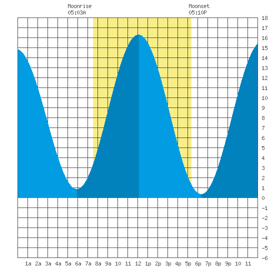 Fitzgibbon Cove tide chart for Sunday, October 23, 2022