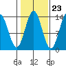Fitzgibbon Cove tide chart for Sunday, October 23, 2022