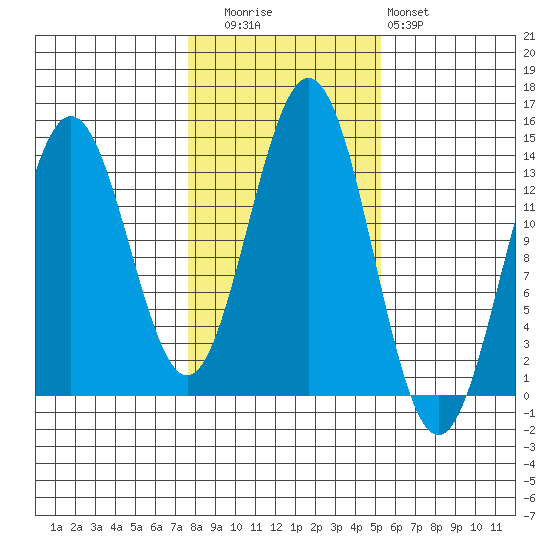 Fitzgibbon Cove tide chart for Wednesday, October 26, 2022