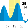 Fitzgibbon Cove tide chart for Friday, October 28, 2022