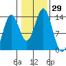Fitzgibbon Cove tide chart for Saturday, October 29, 2022