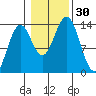 Fitzgibbon Cove tide chart for Sunday, October 30, 2022