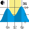 Fitzgibbon Cove tide chart for Monday, October 31, 2022