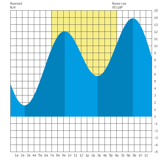 Fitzgibbon Cove tide chart for Tuesday, October 4, 2022