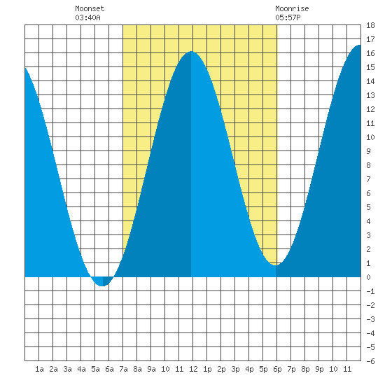 Fitzgibbon Cove tide chart for Friday, October 7, 2022