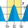 Fitzgibbon Cove tide chart for Friday, October 7, 2022