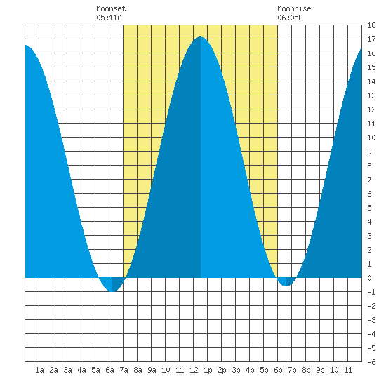 Fitzgibbon Cove tide chart for Saturday, October 8, 2022