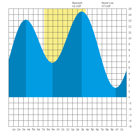 Fitzgibbon Cove tide chart for Sunday, November 13, 2022