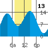 Fitzgibbon Cove tide chart for Sunday, November 13, 2022