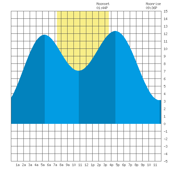 Fitzgibbon Cove tide chart for Tuesday, November 15, 2022