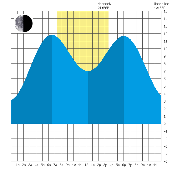 Fitzgibbon Cove tide chart for Wednesday, November 16, 2022
