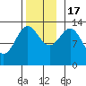 Fitzgibbon Cove tide chart for Thursday, November 17, 2022