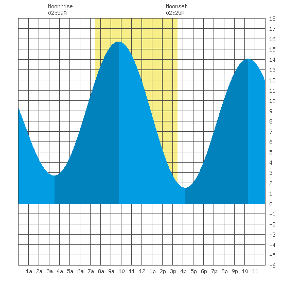 Fitzgibbon Cove tide chart for Sunday, November 20, 2022