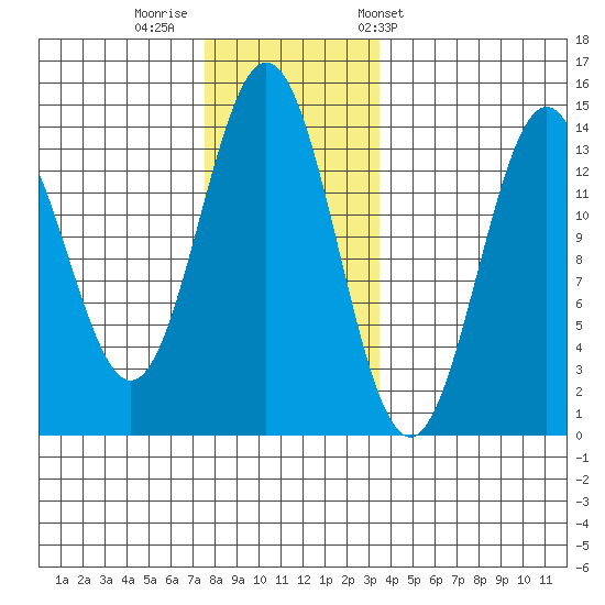 Fitzgibbon Cove tide chart for Monday, November 21, 2022
