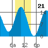 Fitzgibbon Cove tide chart for Monday, November 21, 2022