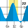 Fitzgibbon Cove tide chart for Tuesday, November 22, 2022