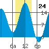 Fitzgibbon Cove tide chart for Thursday, November 24, 2022