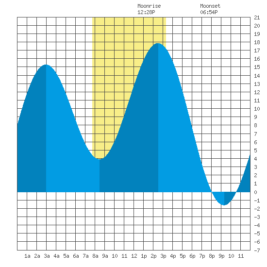 Fitzgibbon Cove tide chart for Sunday, November 27, 2022