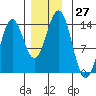 Fitzgibbon Cove tide chart for Sunday, November 27, 2022