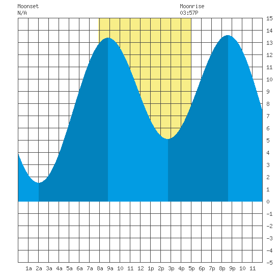 Fitzgibbon Cove tide chart for Wednesday, November 2, 2022