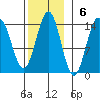 Fitzgibbon Cove tide chart for Sunday, November 6, 2022