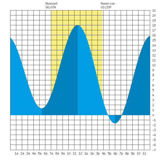 Fitzgibbon Cove tide chart for Monday, November 7, 2022