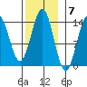 Fitzgibbon Cove tide chart for Monday, November 7, 2022