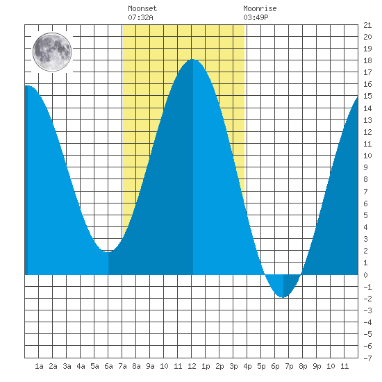 Fitzgibbon Cove tide chart for Tuesday, November 8, 2022