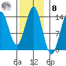 Fitzgibbon Cove tide chart for Tuesday, November 8, 2022
