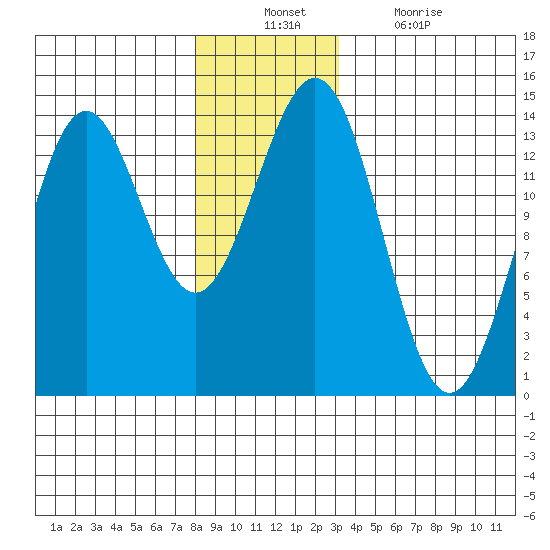 Fitzgibbon Cove tide chart for Sunday, December 11, 2022