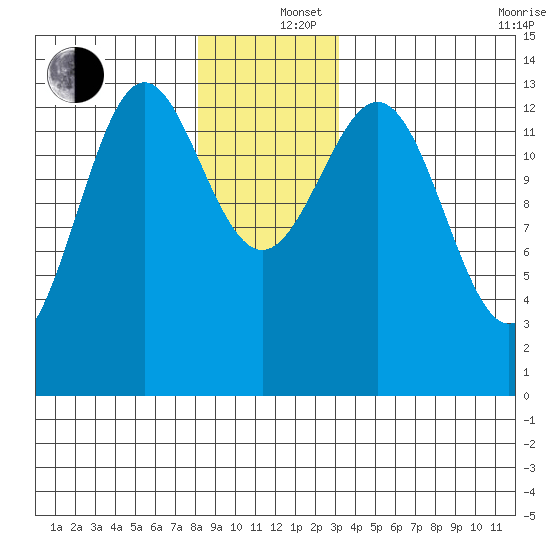 Fitzgibbon Cove tide chart for Thursday, December 15, 2022