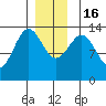 Fitzgibbon Cove tide chart for Friday, December 16, 2022