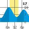 Fitzgibbon Cove tide chart for Saturday, December 17, 2022
