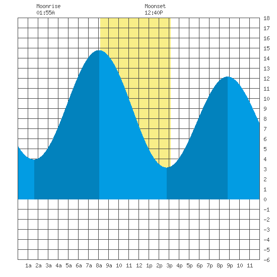 Fitzgibbon Cove tide chart for Sunday, December 18, 2022