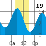 Fitzgibbon Cove tide chart for Monday, December 19, 2022