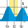 Fitzgibbon Cove tide chart for Thursday, December 1, 2022